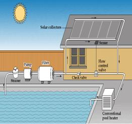 Example of a solar pool heating system.  This diagram shows the path pool water would travel as it goes through a solar pool heating system.  The water exiting the pool goes through a strainer, then is pumped through a filter, through the collector, through a conventional pool heater (if you have one), and back into the pool.  This system also includes a check valve, a flow control valve, and temperature sensors.